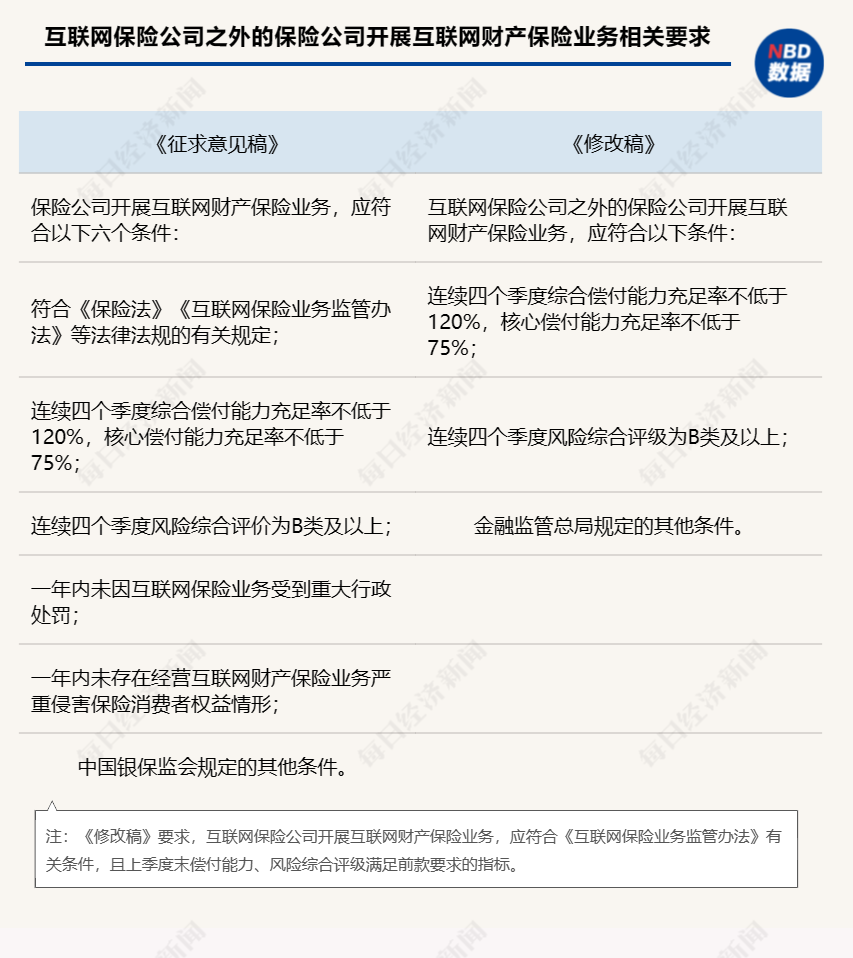 监管就互联网财险业务监管征求意见 线下合作机构应具有三年及以上