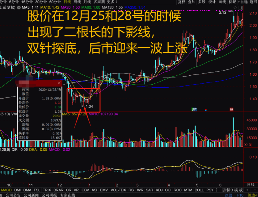 中国股市:一旦出现双针探底形态,抄底十拿九稳,你知道吗