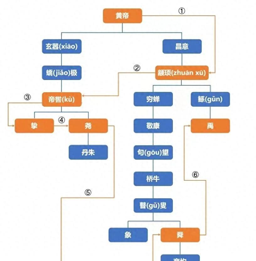 黄帝的儿子,百鸟之王(二)——玄嚣(少昊)