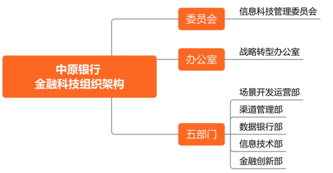 中原银行3年上市路,科技驱动智慧场景,扩张与隐忧并存|区域银行数字化