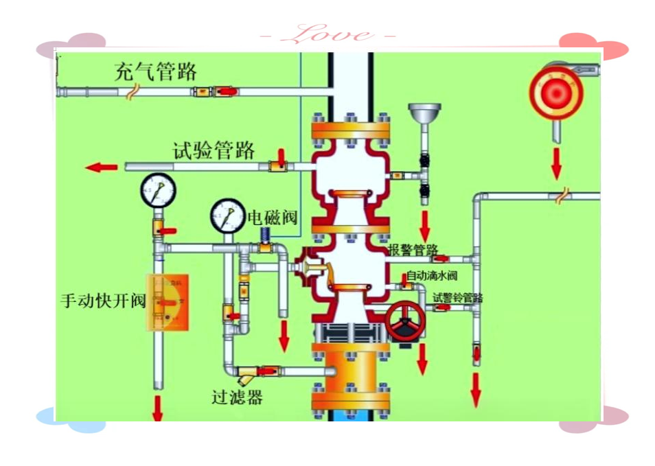 预作用报警阀工作原理及系统组成详解