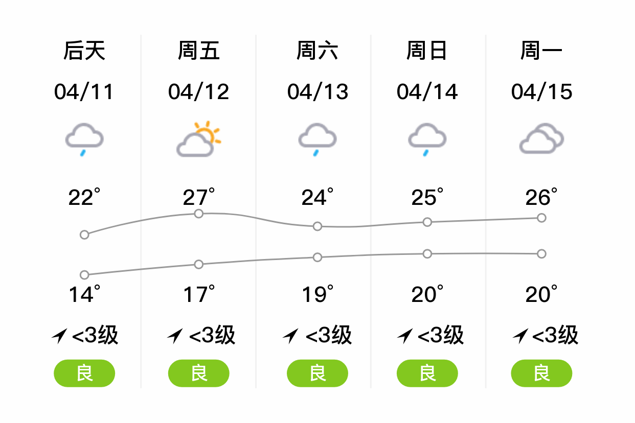 「宜昌夷陵」明日(4/10),小雨,14~20℃,无持续风向 3级,空气质量良