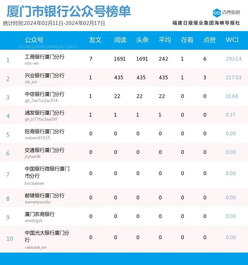 多号高挂免战牌厦门微信公众号影响力排行榜2024年第7期来了