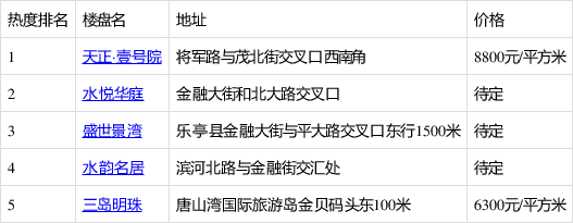 還在為選房煩惱?來看看樂亭縣2020年二季度熱搜樓盤榜