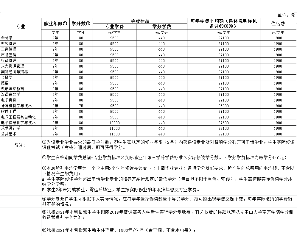 南方学院 学费图片