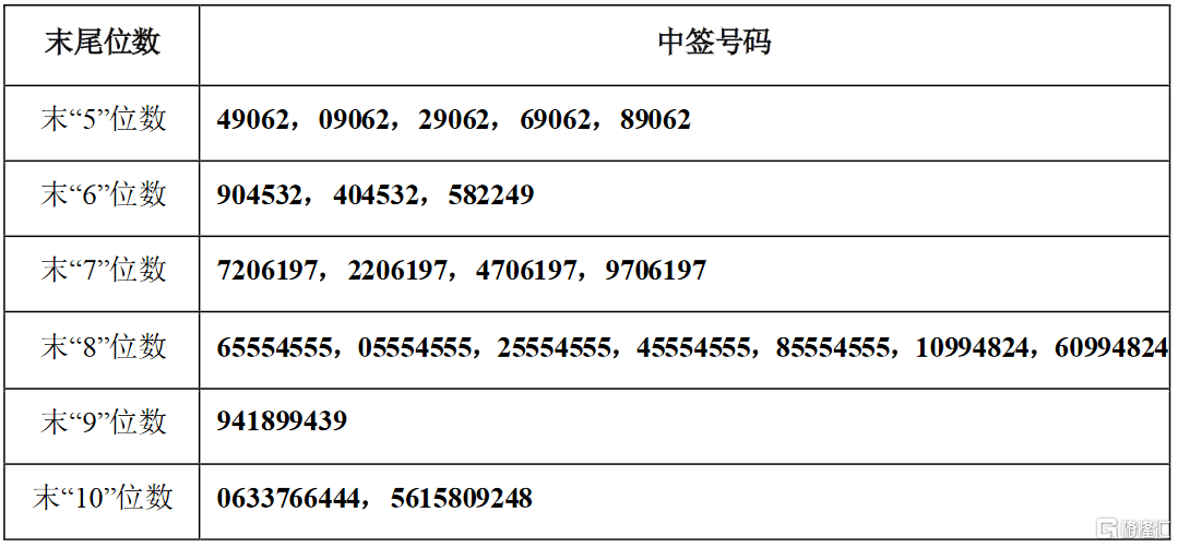 濮耐股份(002225.sz)可转债网上中签结果出炉:中签号共43.0357万个