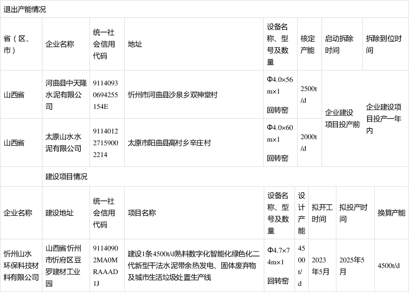 山西山水水泥有限公司产能情况公告