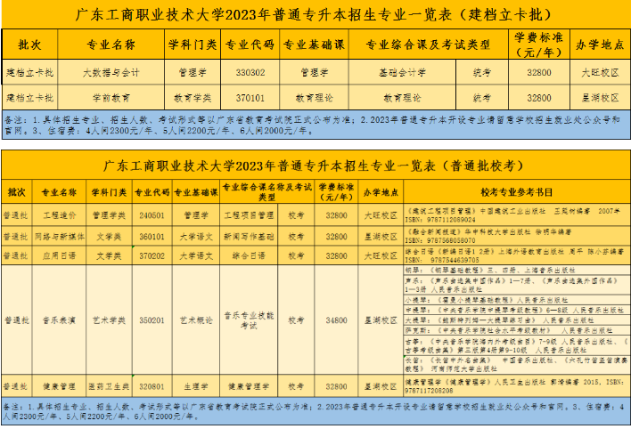 廣東工商職業技術大學2023年普通專升本招生專業發佈!