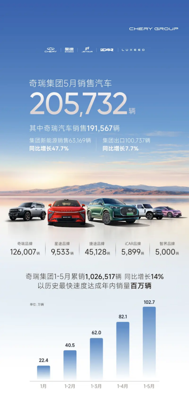 奇瑞集团5月销量20.6万辆：历史最速达成百万目标