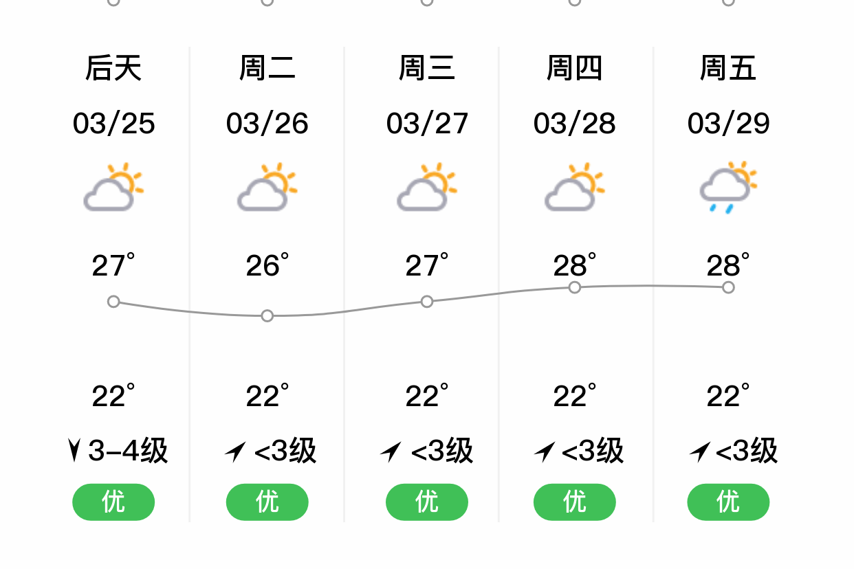 「阳江」明日(3/24),阵雨,22~25℃,南风3~4级,空气质量优