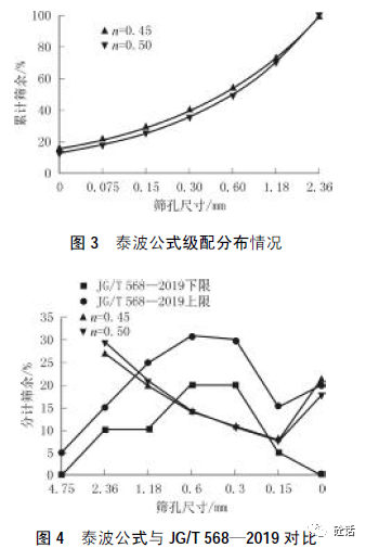 自密实混凝土骨料级配优化研究