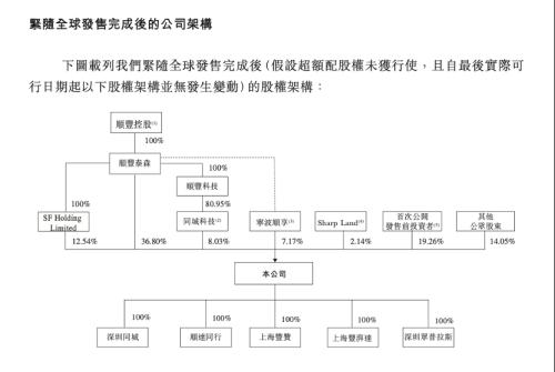 带着亏损,顺丰同城明天上市!谁在提前认购?