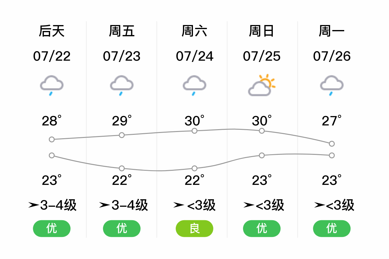 「焦作武陟」明日(7/21),大雨,22~25℃,东北风3~4级,空气质量优