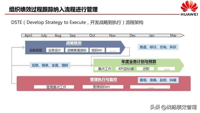 华为基于企业价值链循环的绩效管理