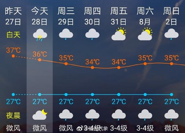 福州繼續發佈高溫橙色預警信號 午後易發雷陣雨