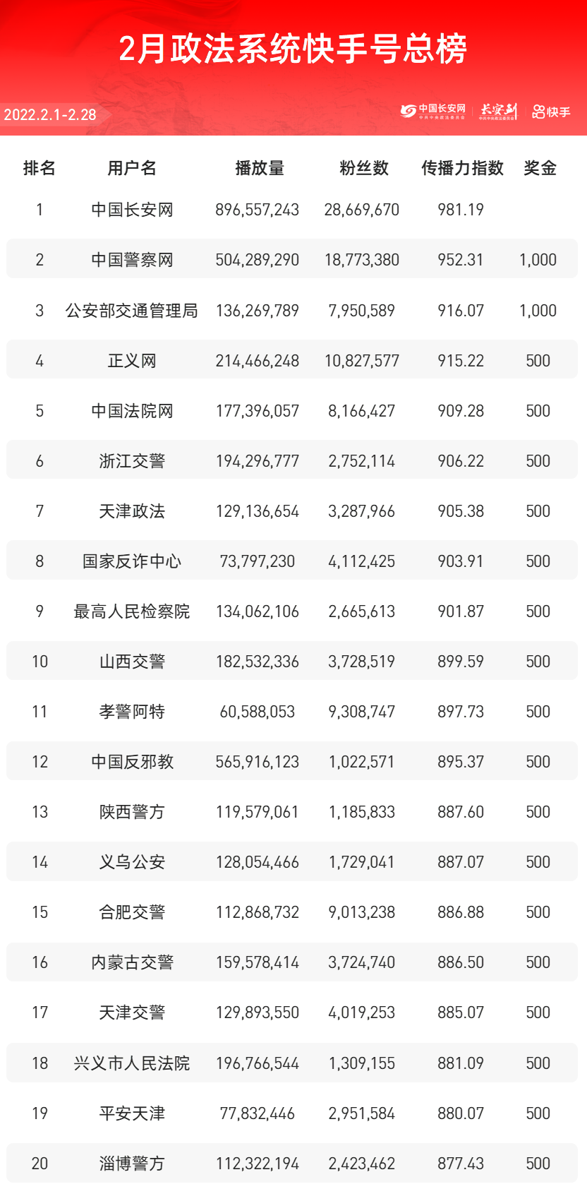全国政法系统快手号2022年2月排行榜重磅发布!