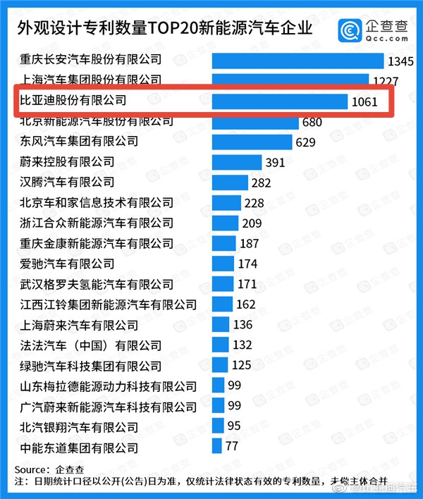 國產新能源汽車專利20強企業排名:比亞迪一騎絕塵