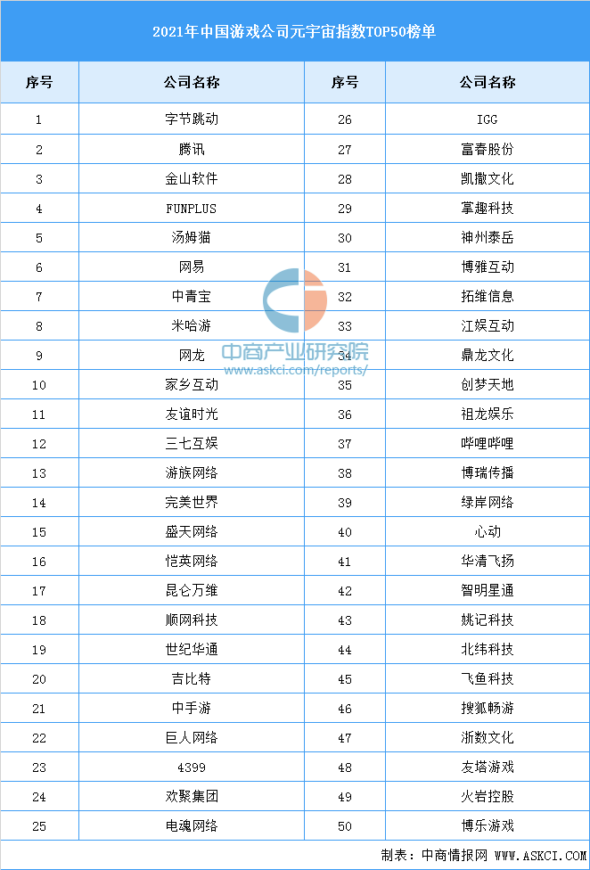 2021年中国游戏公司元宇宙指数top50榜单