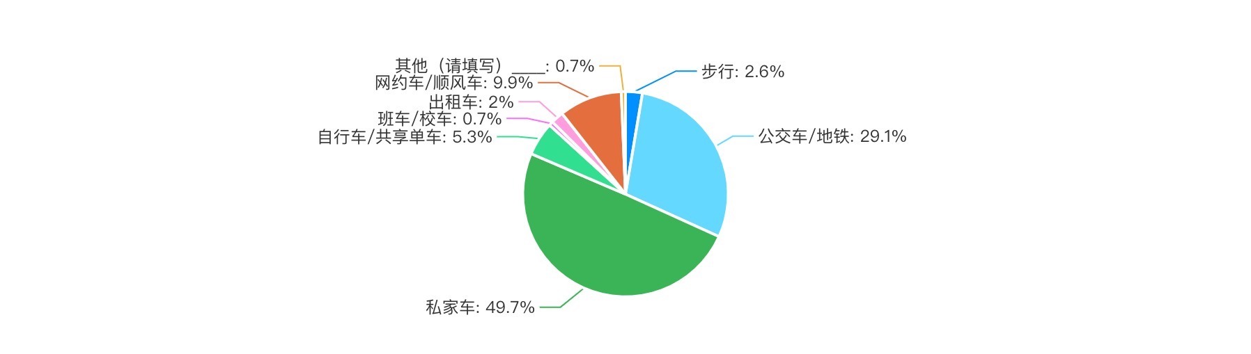 2021城市交通出行报告:城市居民超7成共享出行首选网约车 自动驾驶或