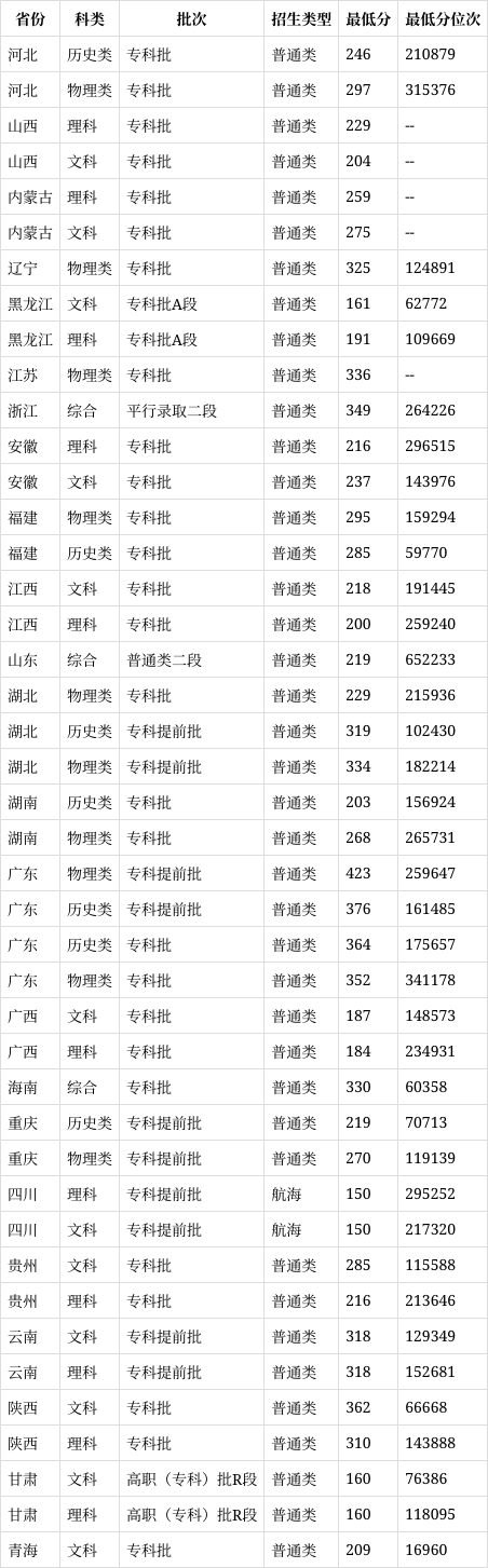 泉州海洋职业学院地址在哪里(2024高考参考)