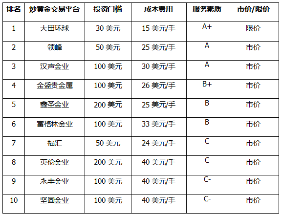 國內炒黃金交易平臺排名有什麼參考價值?