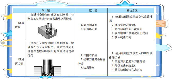 铣刀切削过程常见问题