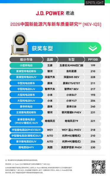 车主抱怨少、车辆品控、制造工艺优秀！官方晒成绩：小米SU7、YU7双车双榜第一