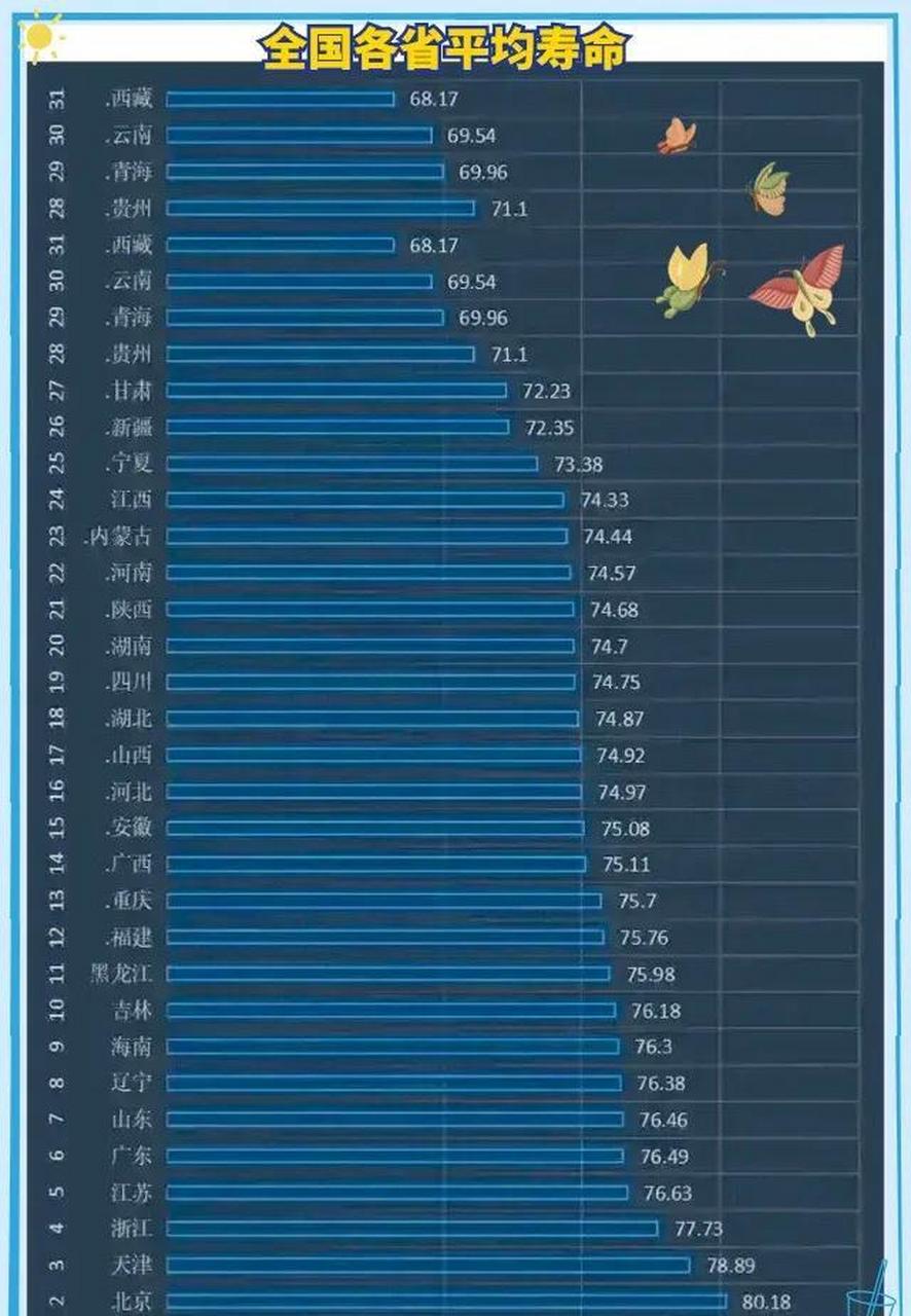 全国各省平均寿命,经济越发达的地区寿命越长