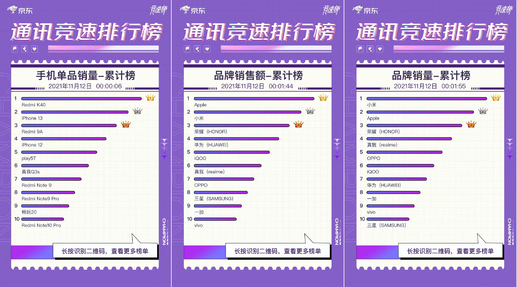 京东双11手机销量排名:iphone13排名第二,第一名实至名归