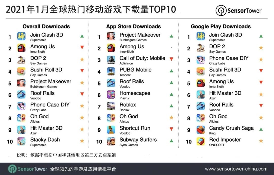 2020下载量最高的手游排行榜(2020下载量最高的手游排行榜前十名)