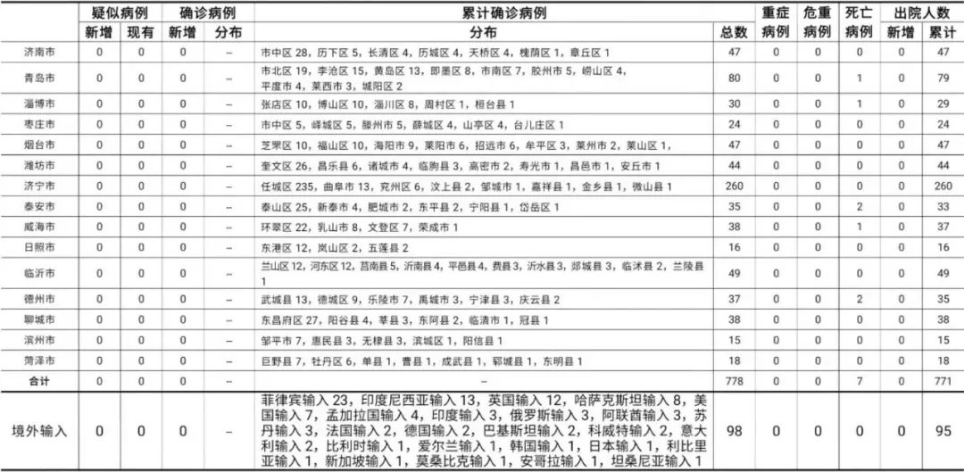 2021年4月30日0时至24时山东省新型冠状病毒肺炎疫情情况