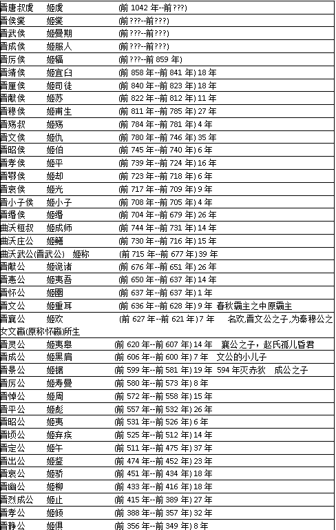 历史学习地图:春秋晋国600多年君主图鉴