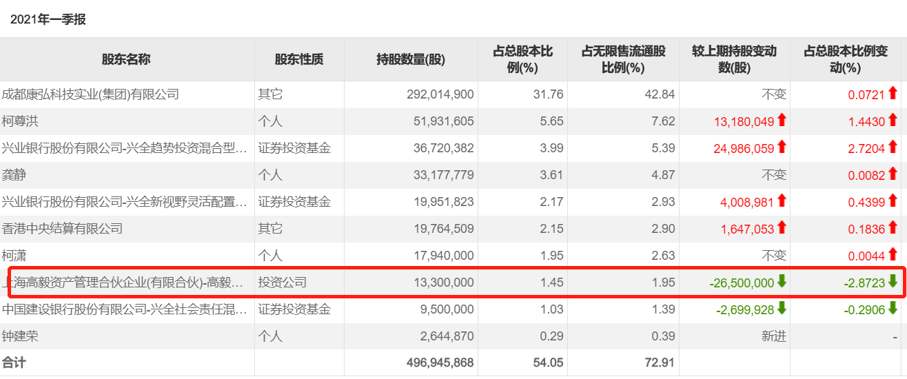 7亿,高毅冯柳现持1330万股