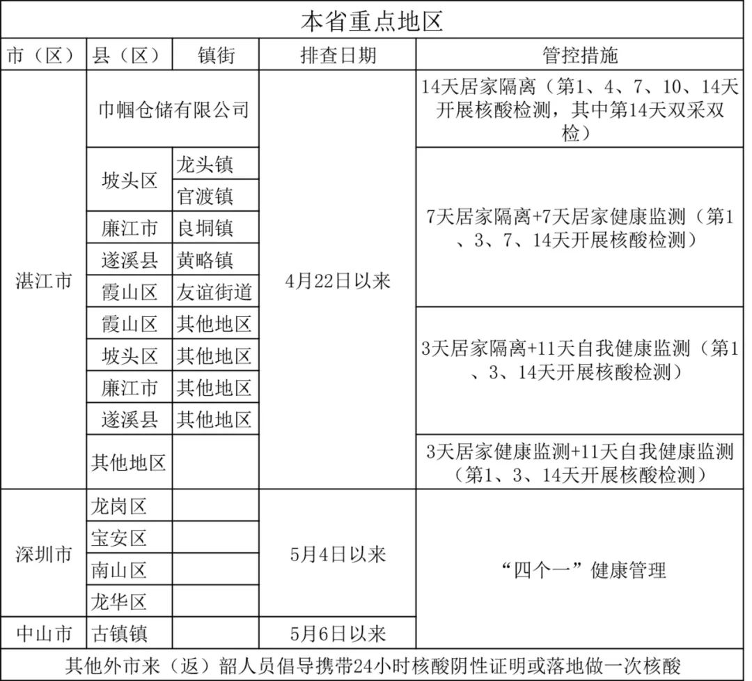 来(返)韶最新要求!此地来韶人员实施14天居家隔离!