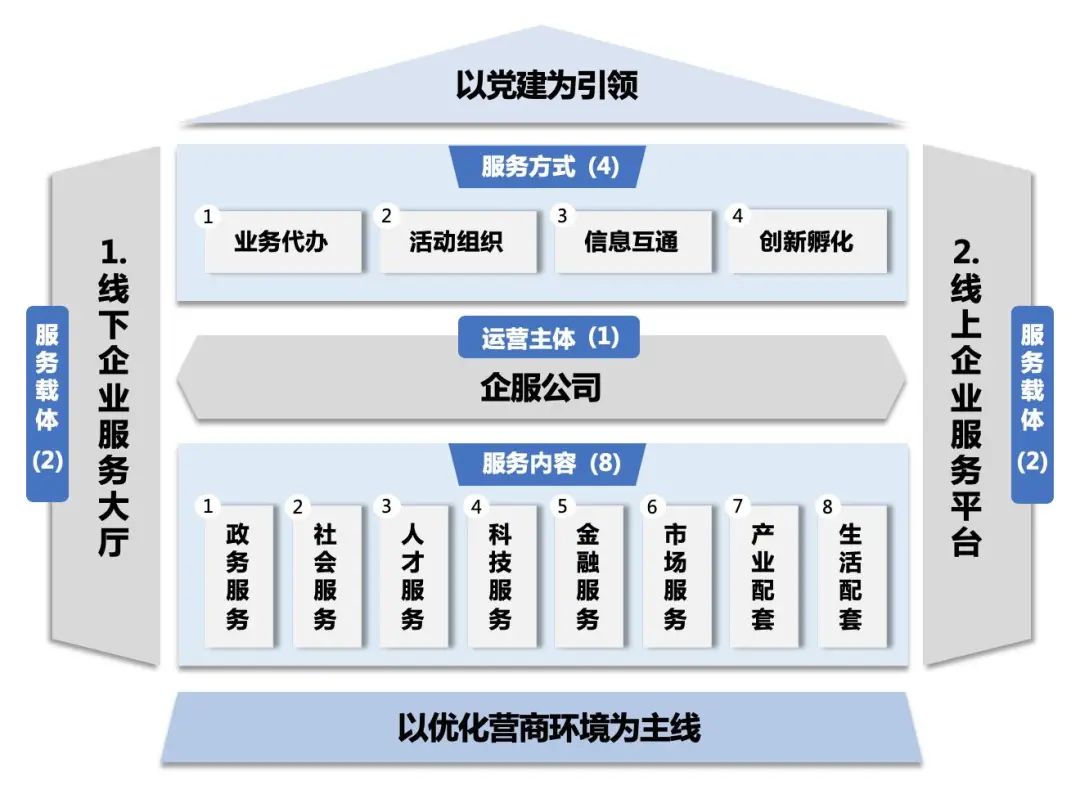「仁略规划案例」某经济开发区企业服务体系搭建