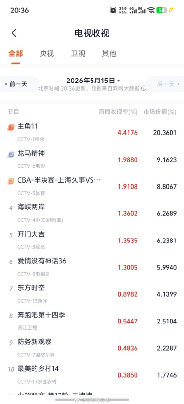 央视黑马剧诞生《主角》6天收视破4、播放量破亿