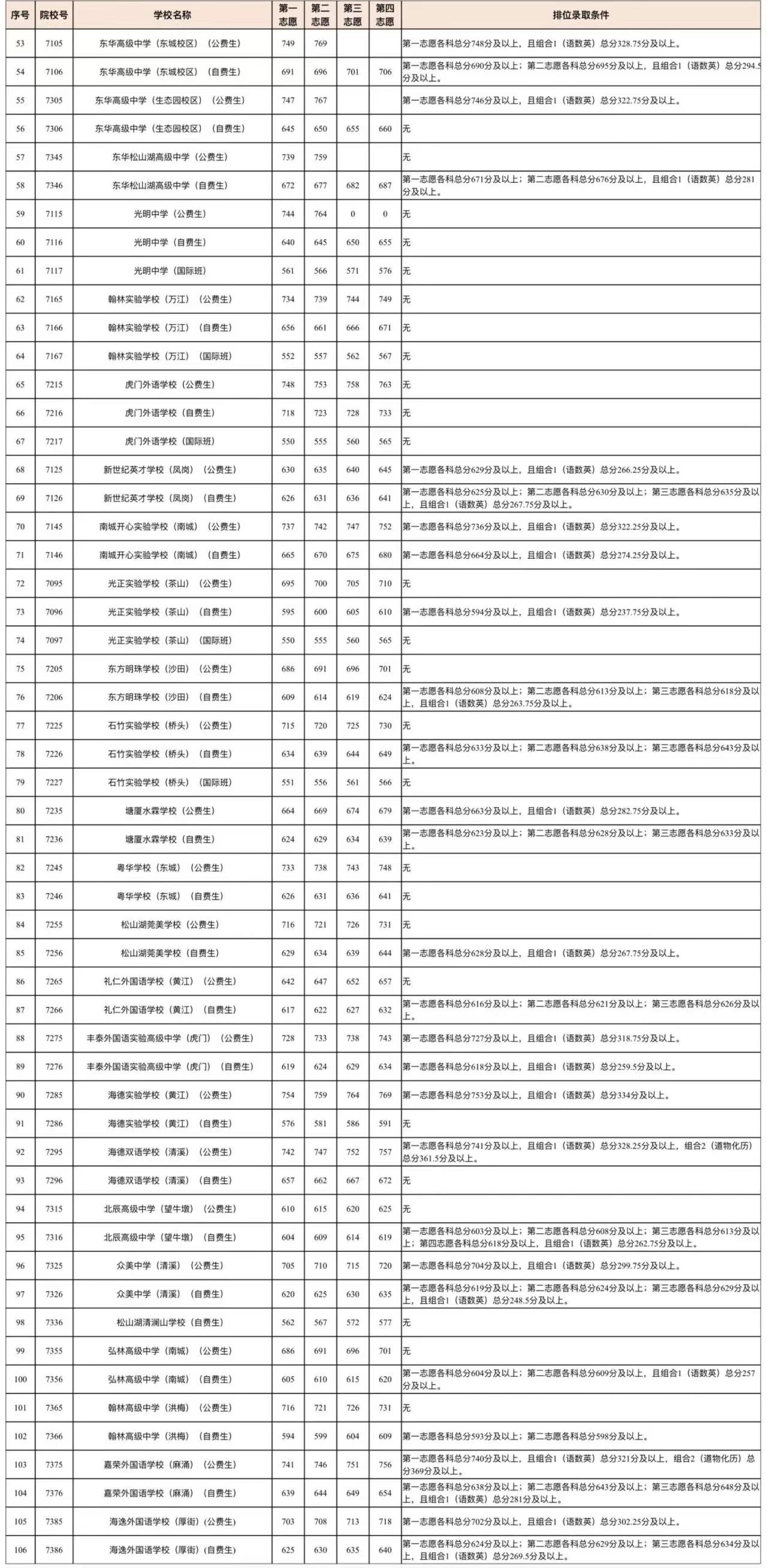 东莞中考录取分数线图片