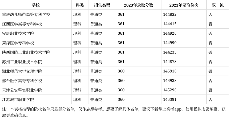 贵州理科359分能报考哪些大学?