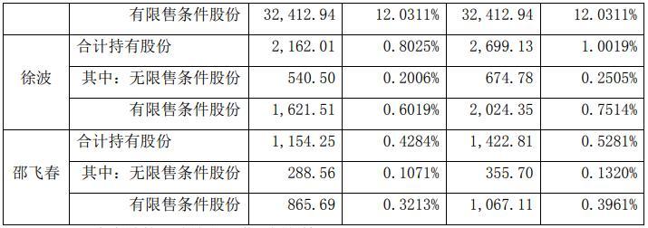 截至今日收盘,森马服饰报收504元/股,上涨100%,总市值13578亿元