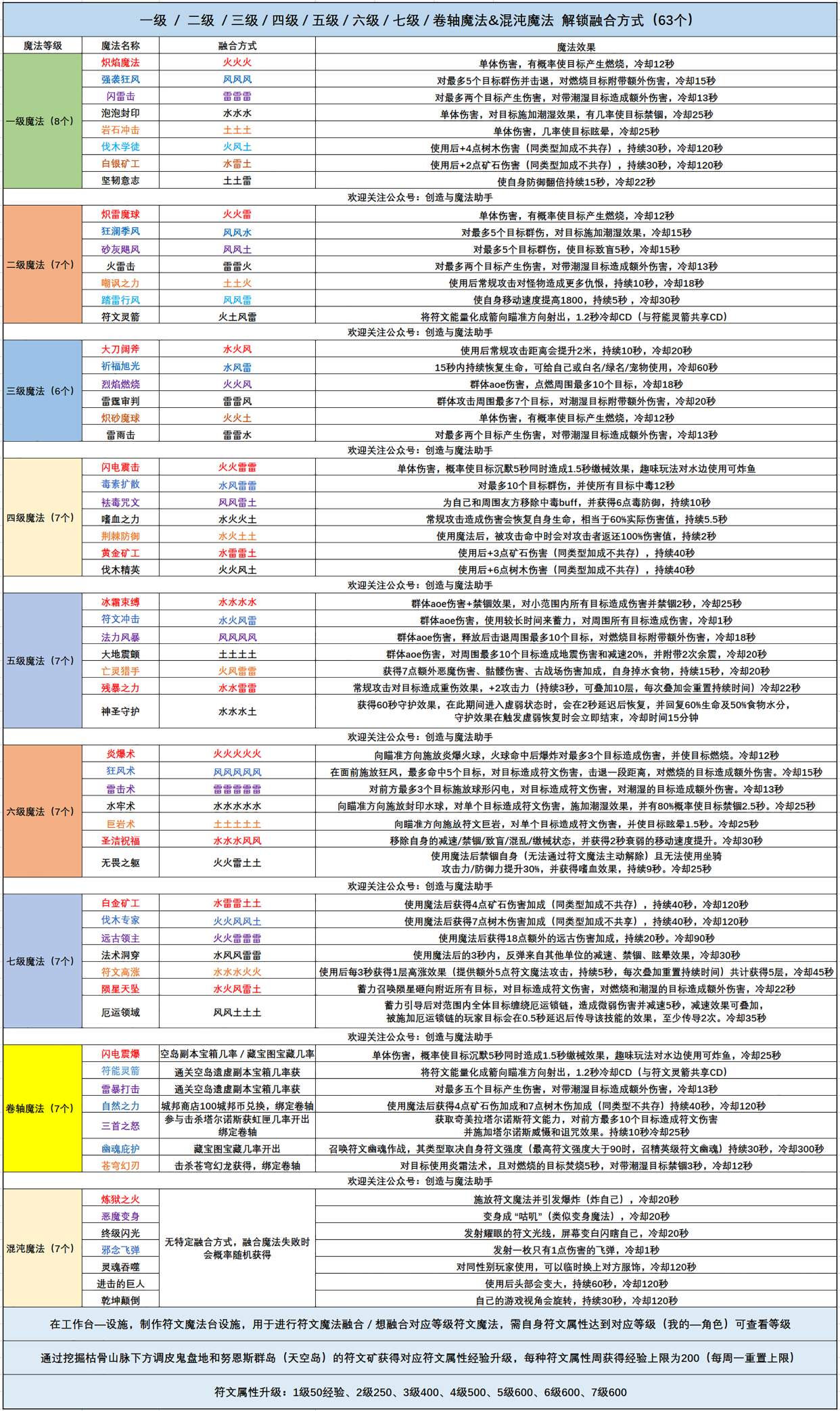 创造与魔法七级符文魔法融合表