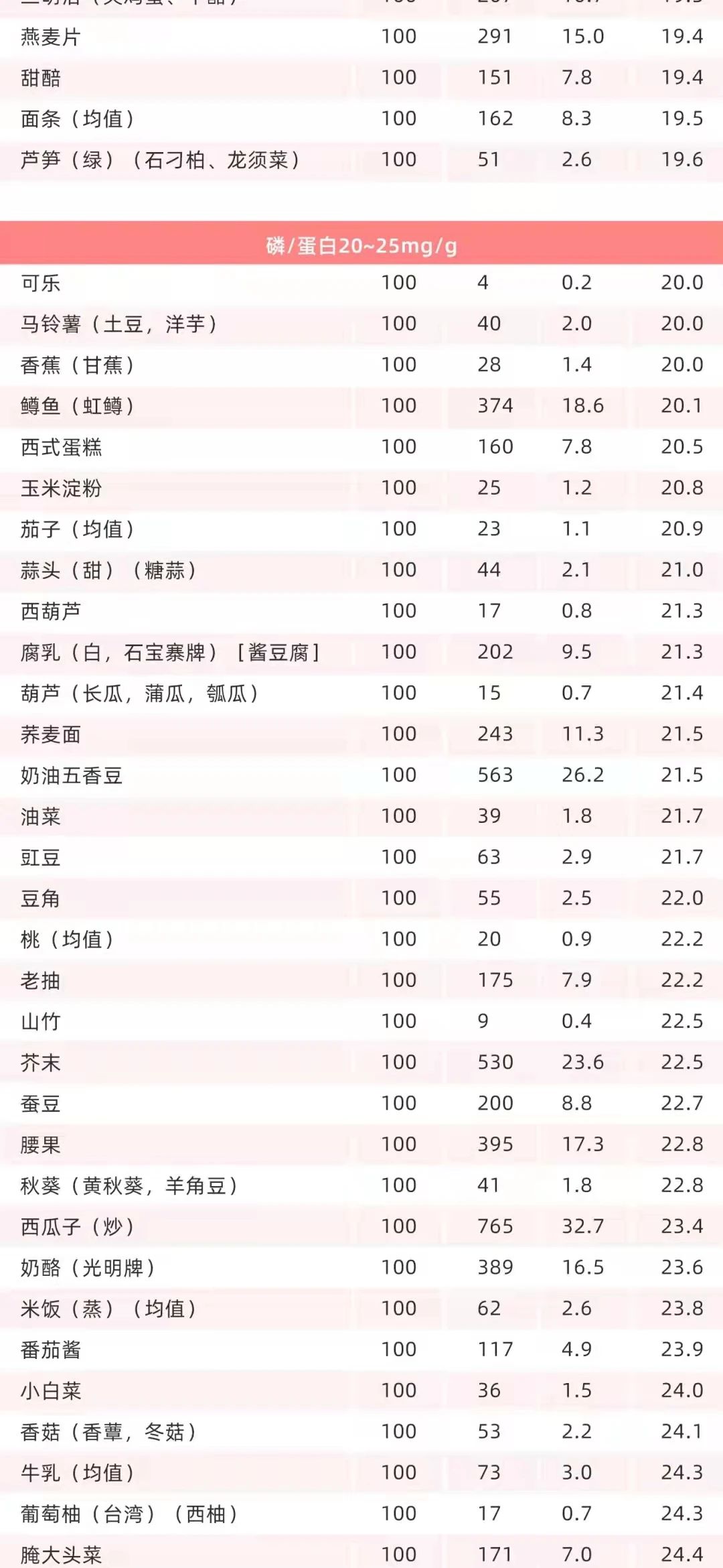 含磷低的食物一览表图片