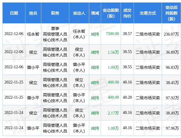 龙软科技:12月6日公司高管任永智,侯立,雷小平减持公司股份合计3.