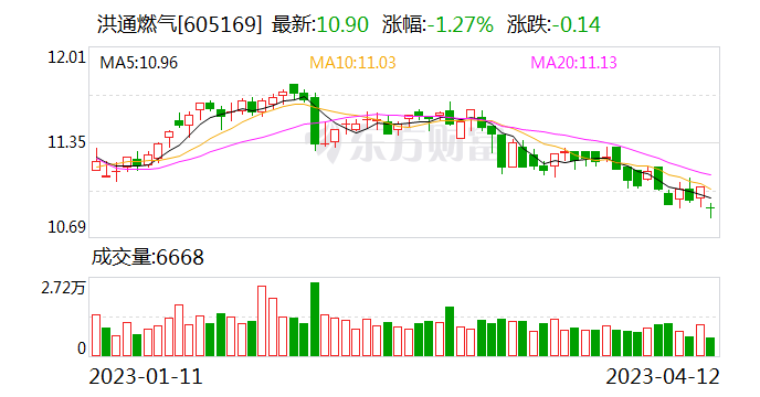 洪通燃气2022年营收增长近2成 持续推动终端站点布局