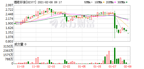 博奇环保:程里全对曾之俊提起诉讼