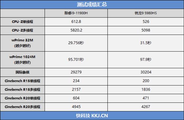 游戏本处理器推荐:11900h实测表现极佳