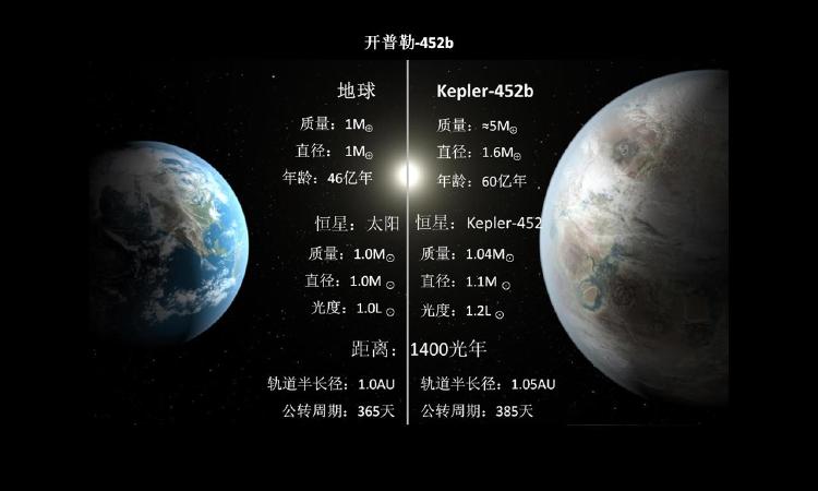 地球大表哥—开普勒452b
