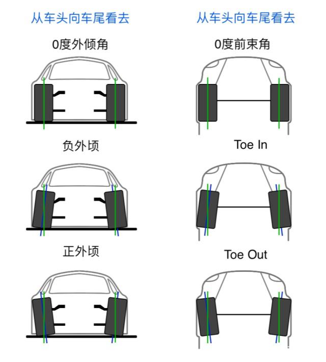 四轮定位指的哪些项目?