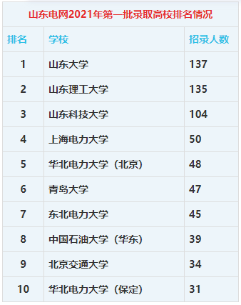 山東考生進本地電網傳說中的電力類大學不是最優選擇本文詳解