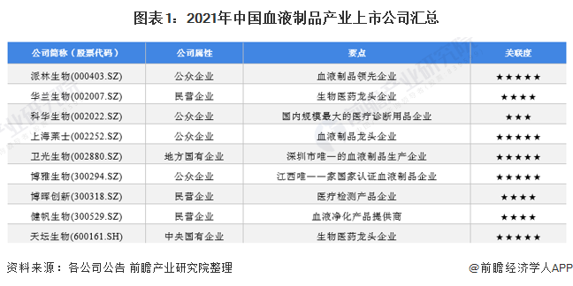 「最全」2022年血液製品行業上市公司全方位對比(附業務佈局彙總,業績