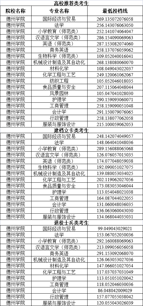 德州学院专升本2021年投档分数线汇总!